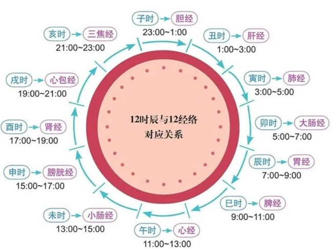 南寧美容美體初學者必學：艾灸什么時間合適？