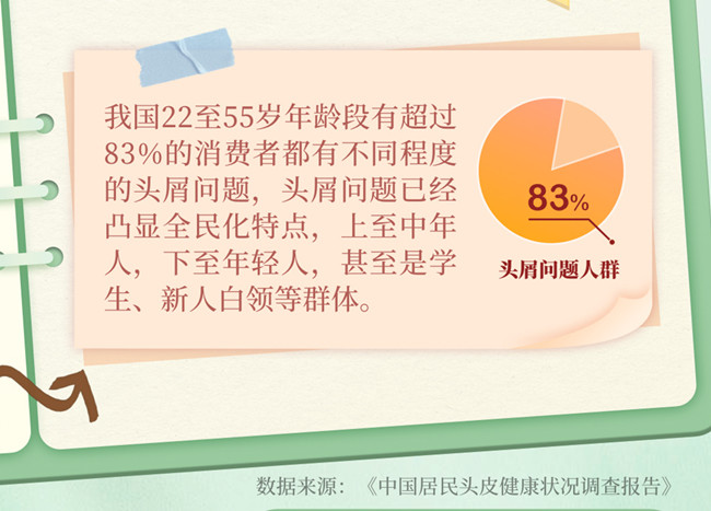 為什么越洗頭頭屑越多？南寧美發(fā)洗護(hù)養(yǎng)發(fā)學(xué)校分析